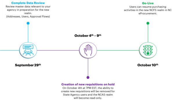 Ncfs Ncep Updates Nc Eprocurement
